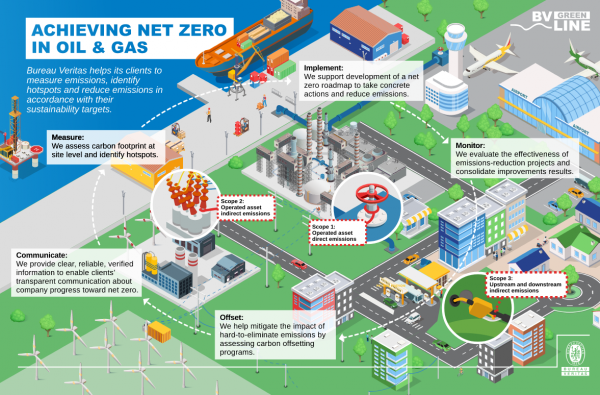 Net ZERO în industria de petrol și gaze